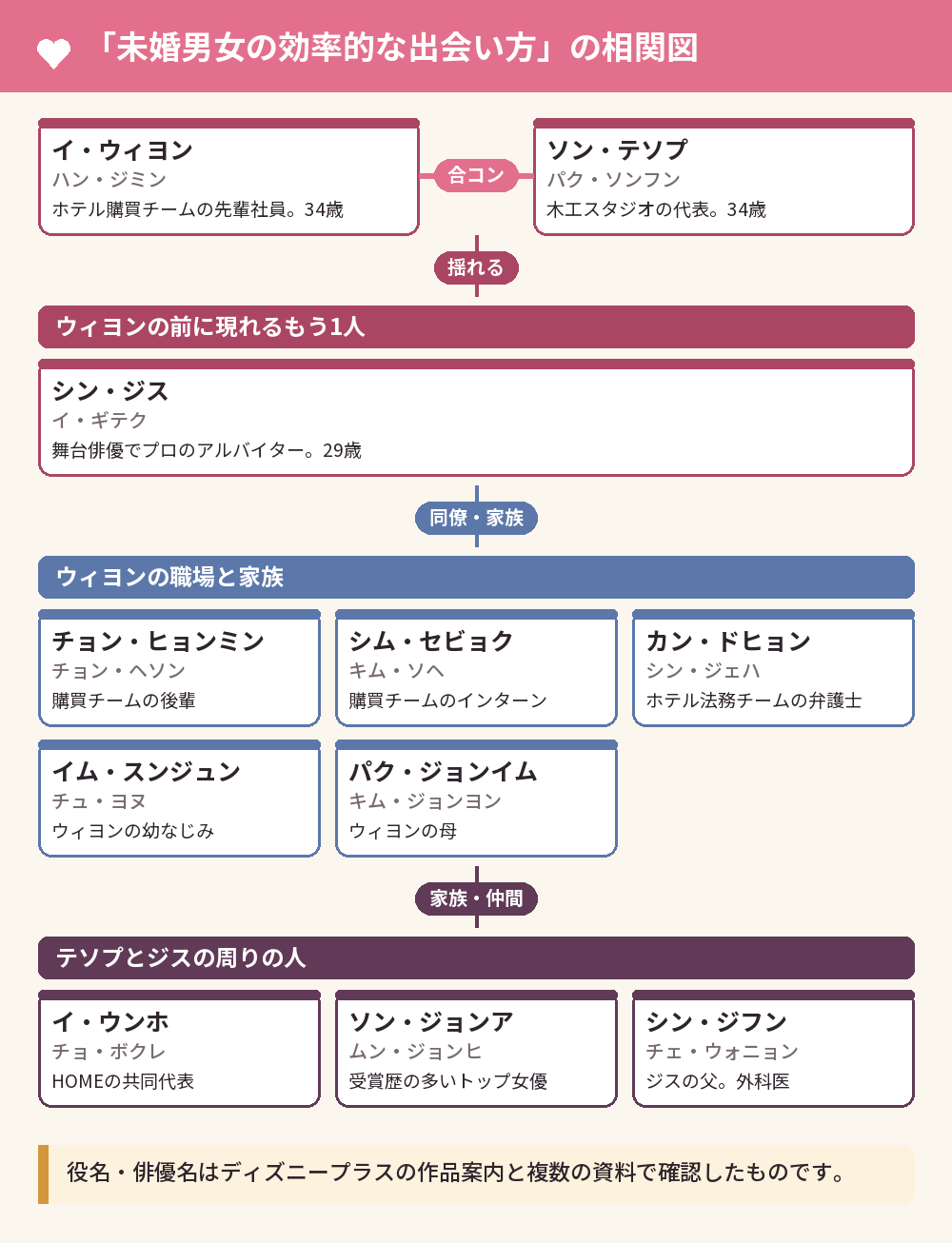 「未婚男女の効率的な出会い方」の相関図