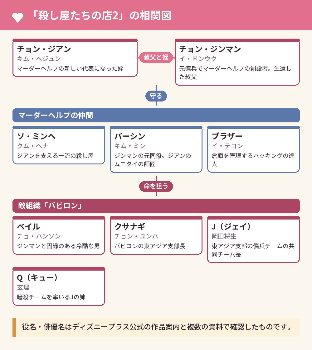 「殺し屋たちの店2」の相関図