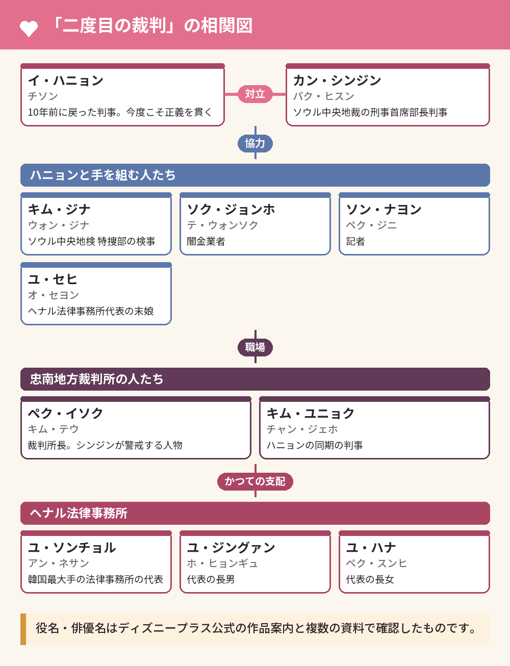 「二度目の裁判」の相関図