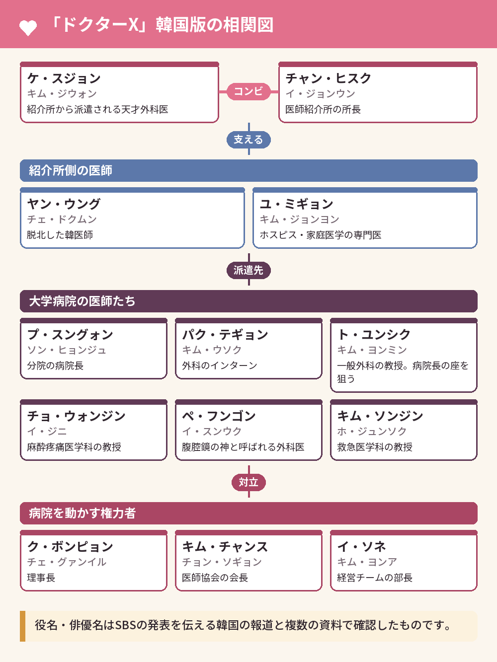 「ドクターX」韓国版の相関図