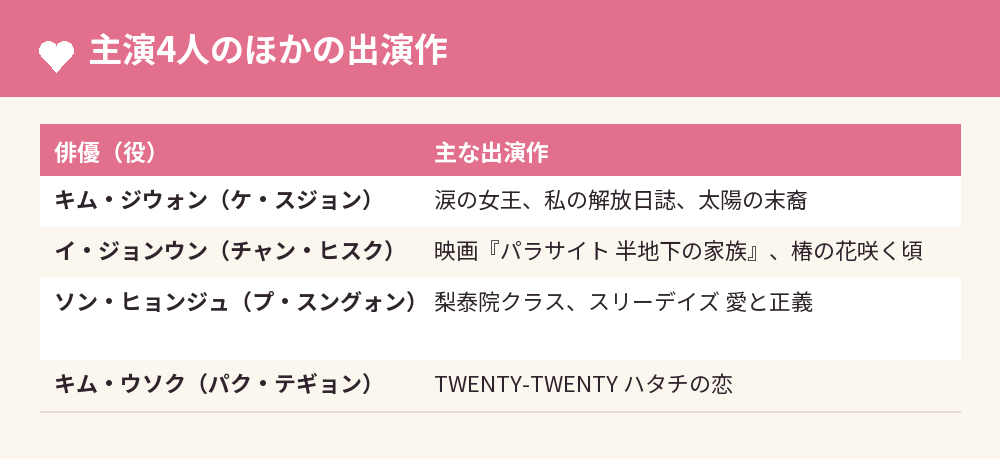 主演4人のほかの出演作
