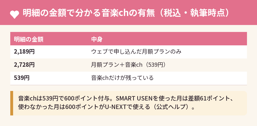 明細の金額で分かる音楽chの有無