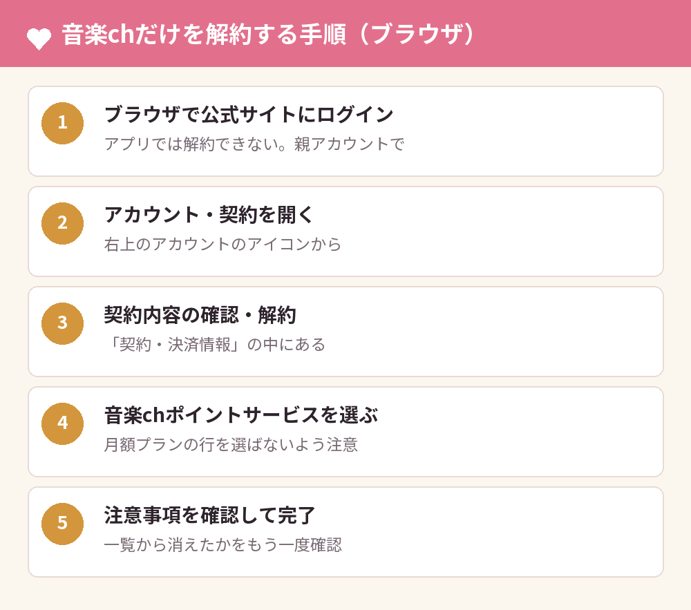 音楽chだけを解約する手順
