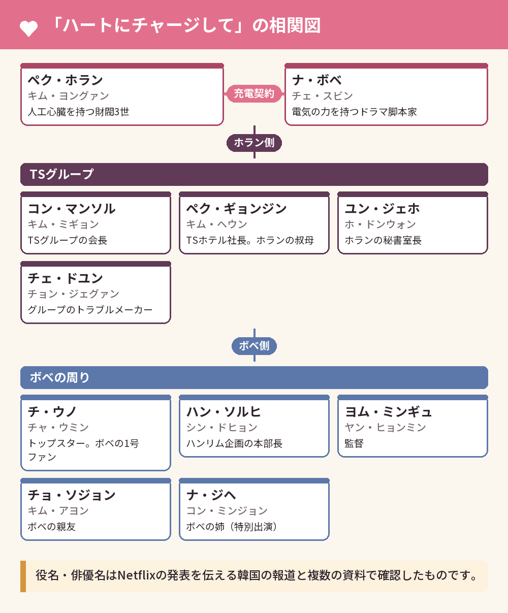 「ハートにチャージして」の相関図
