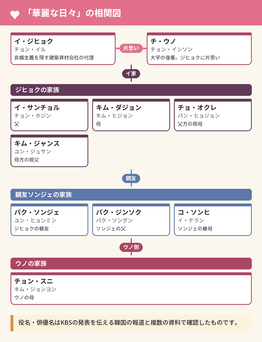 「華麗な日々」の相関図