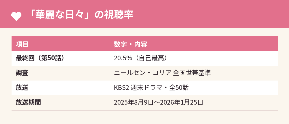 「華麗な日々」の視聴率
