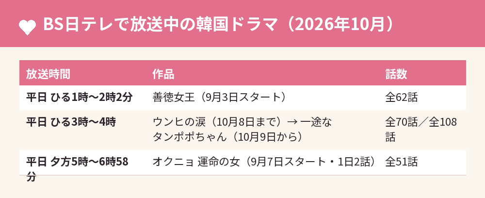 BS日テレで放送中の韓国ドラマ(2026年10月)