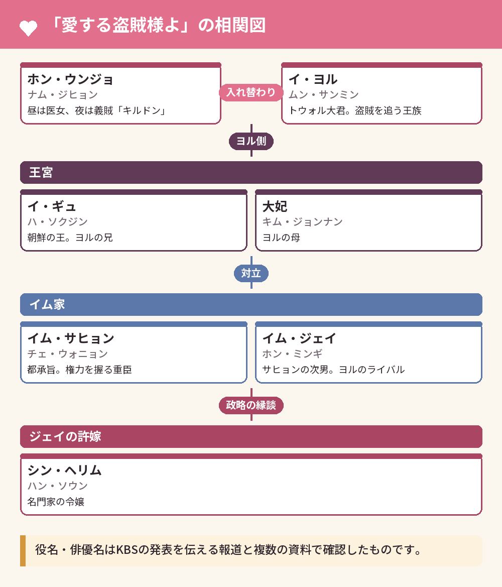 「愛する盗賊様よ」の相関図