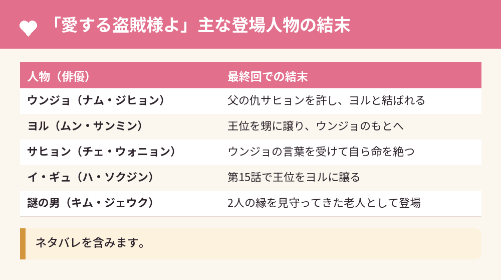 「愛する盗賊様よ」主な登場人物の結末