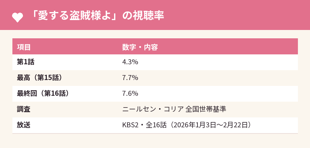 「愛する盗賊様よ」の視聴率