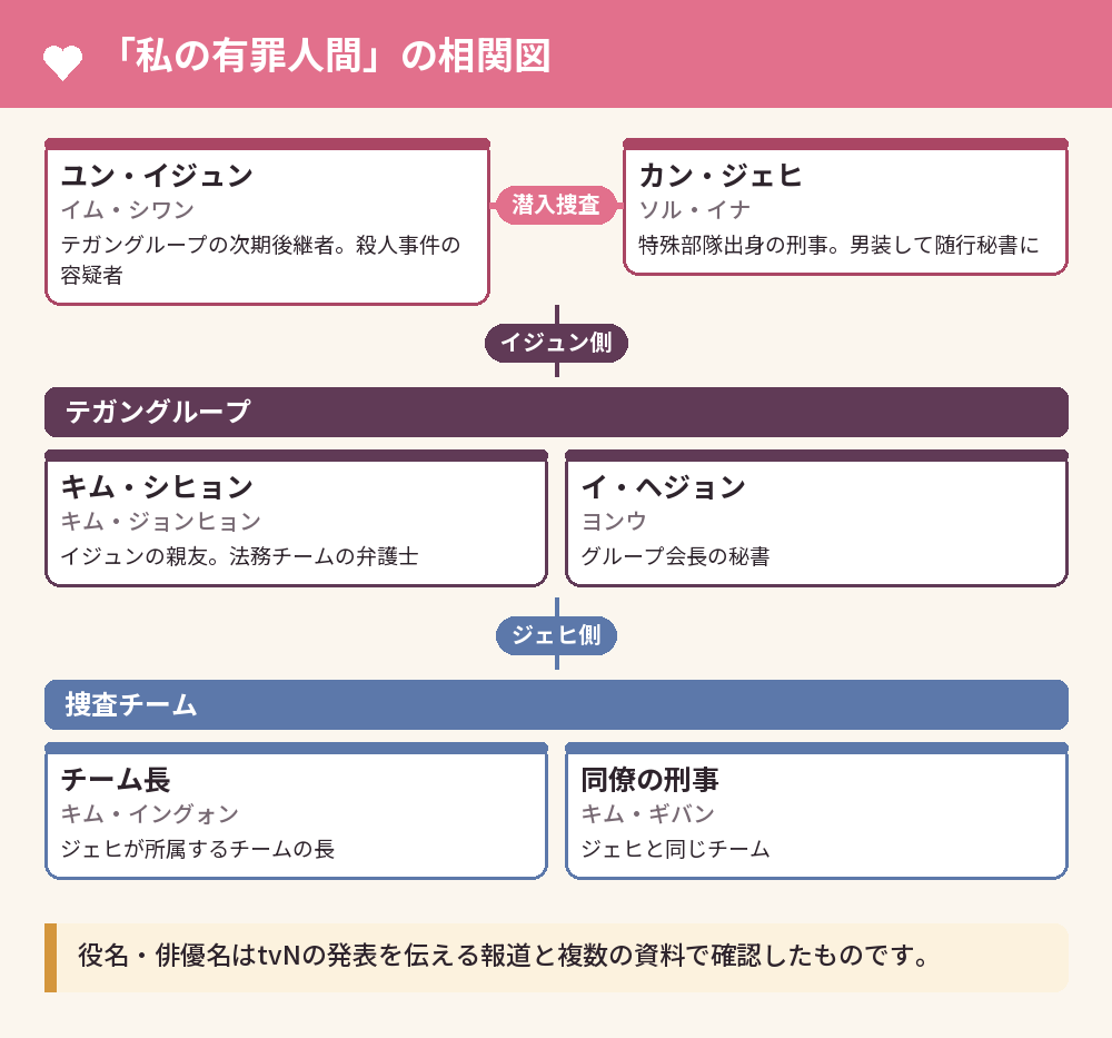 「私の有罪人間」の相関図