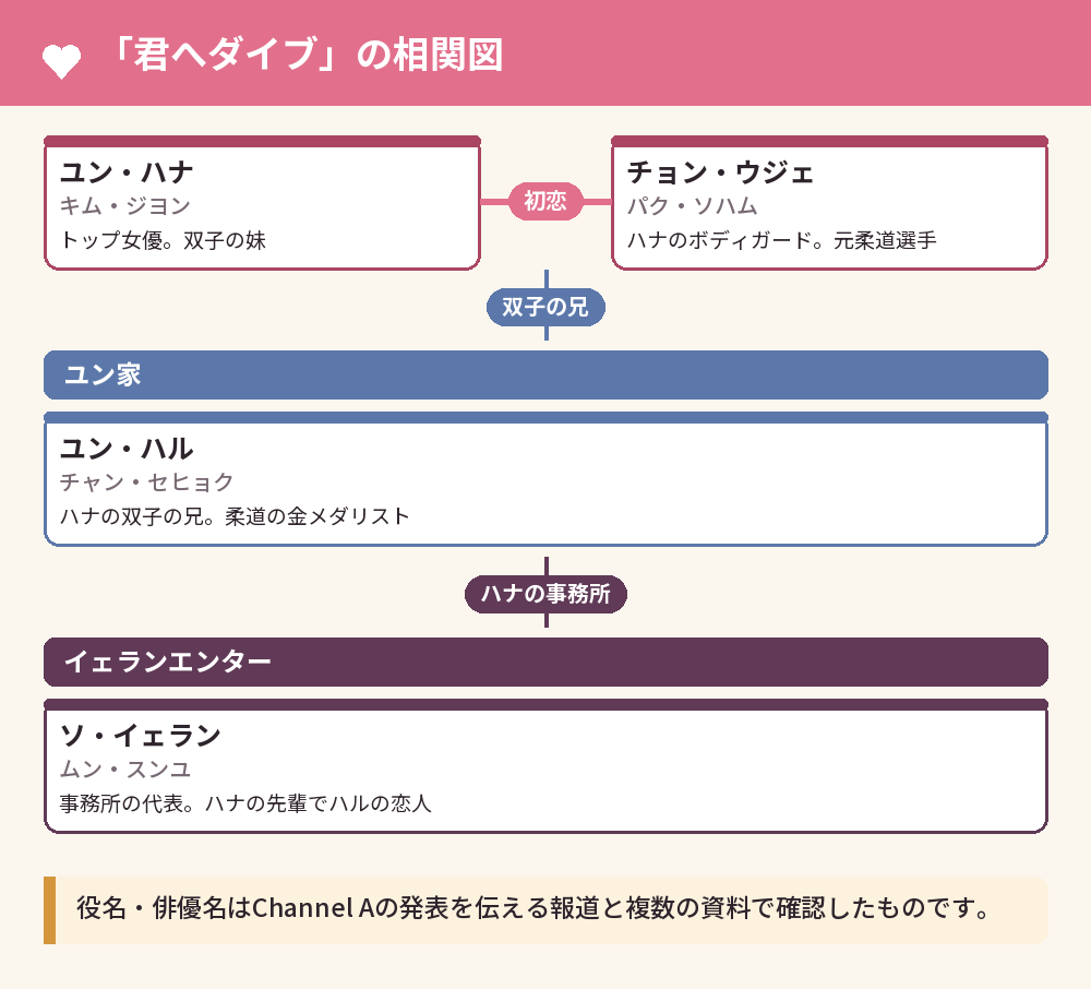 「君へダイブ」の相関図