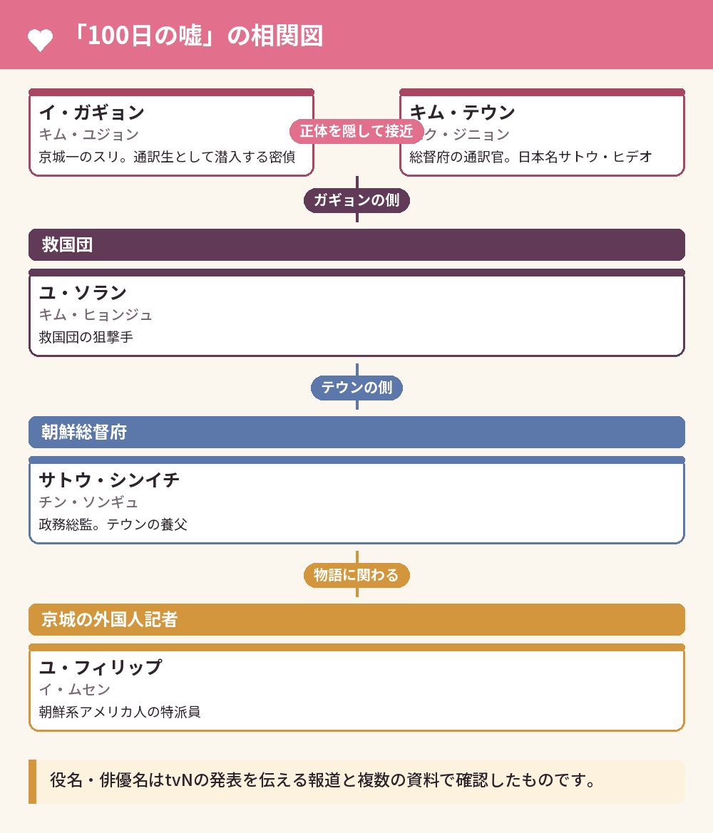 「100日の嘘」の相関図