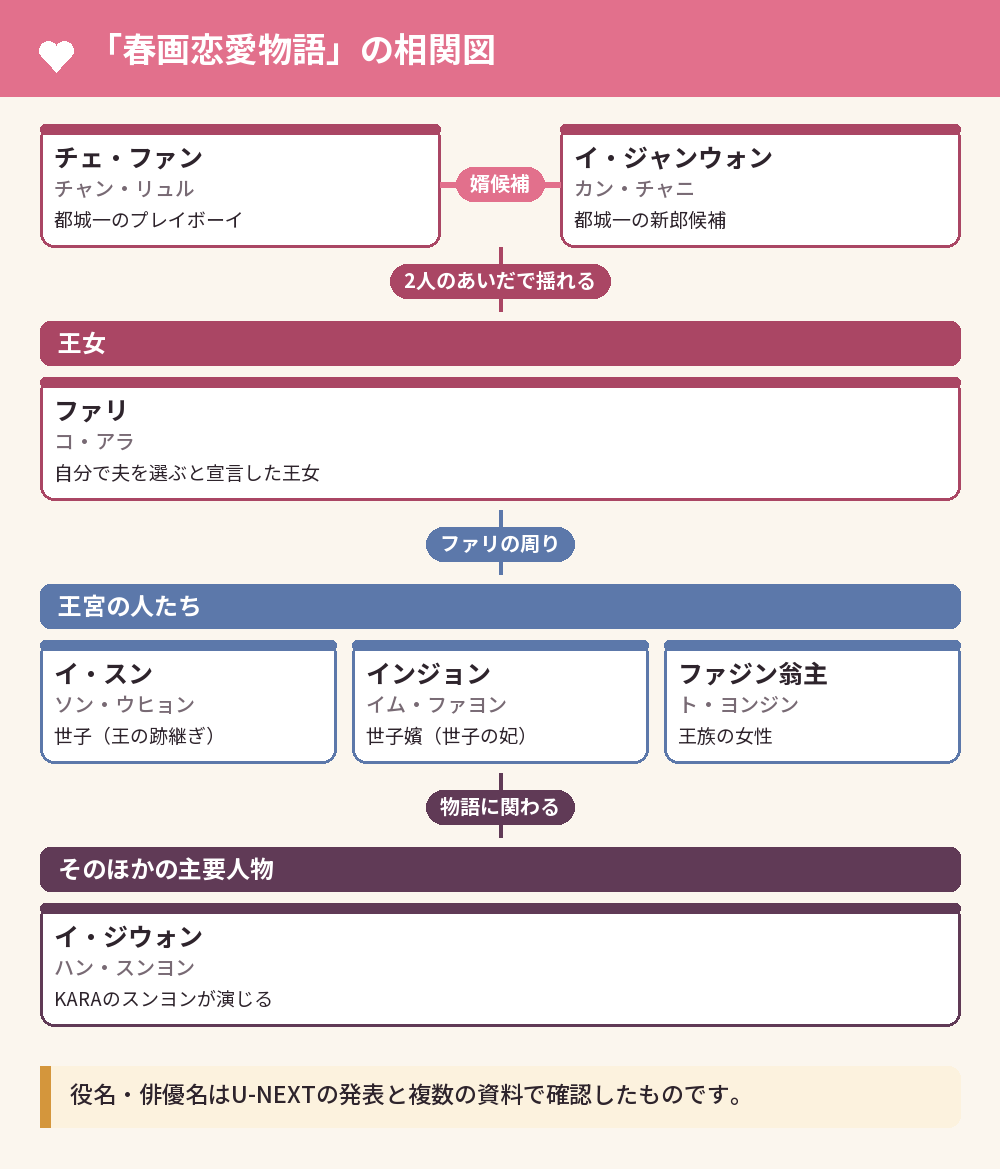 「春画恋愛物語」の相関図