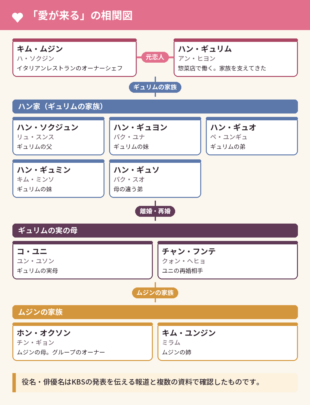 「愛が来る」の相関図