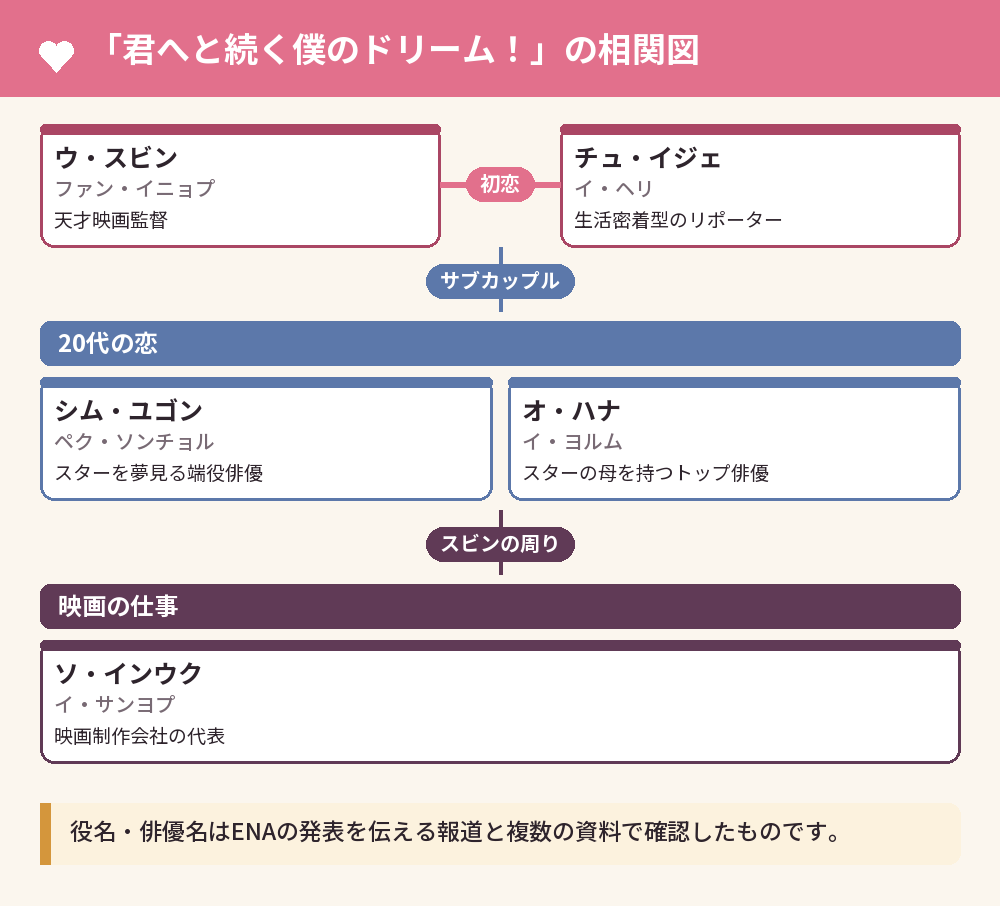 「君へと続く僕のドリーム！」の相関図