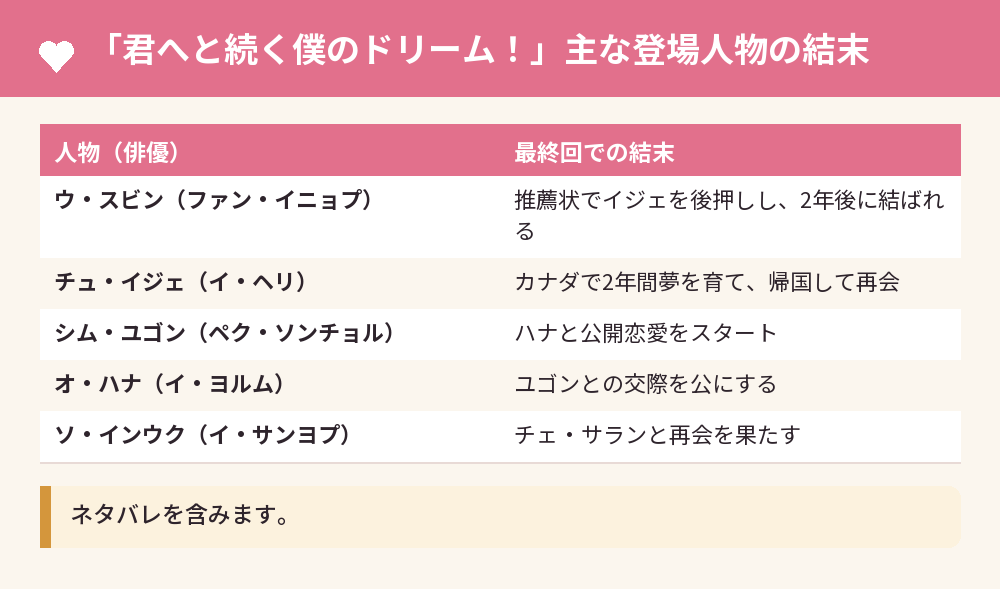 「君へと続く僕のドリーム！」主な登場人物の結末