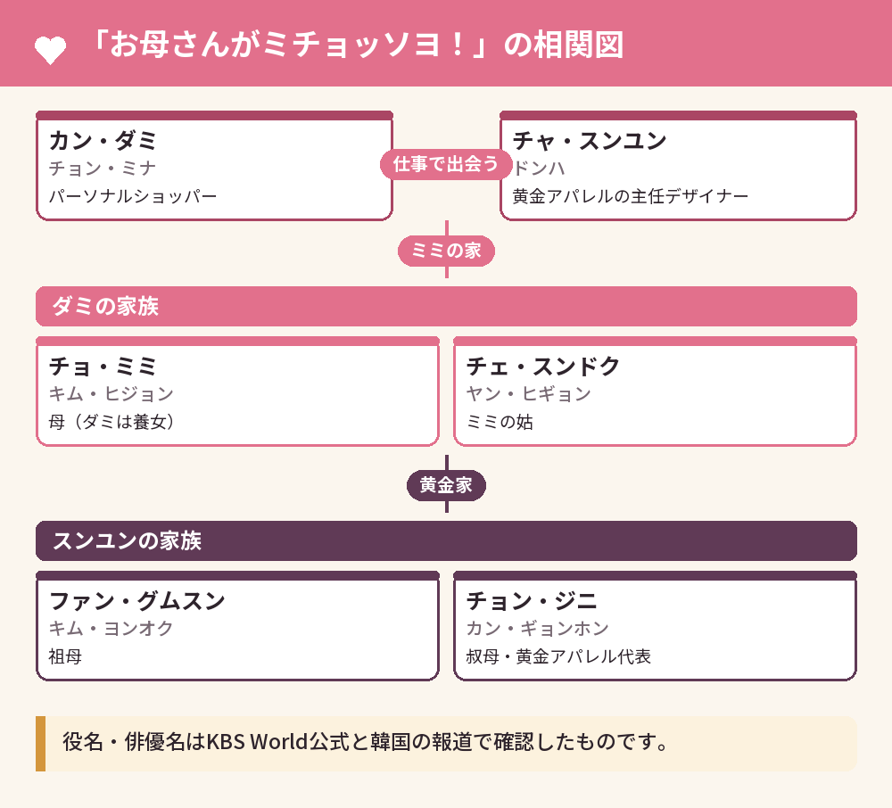 「お母さんがミチョッソヨ！」の相関図