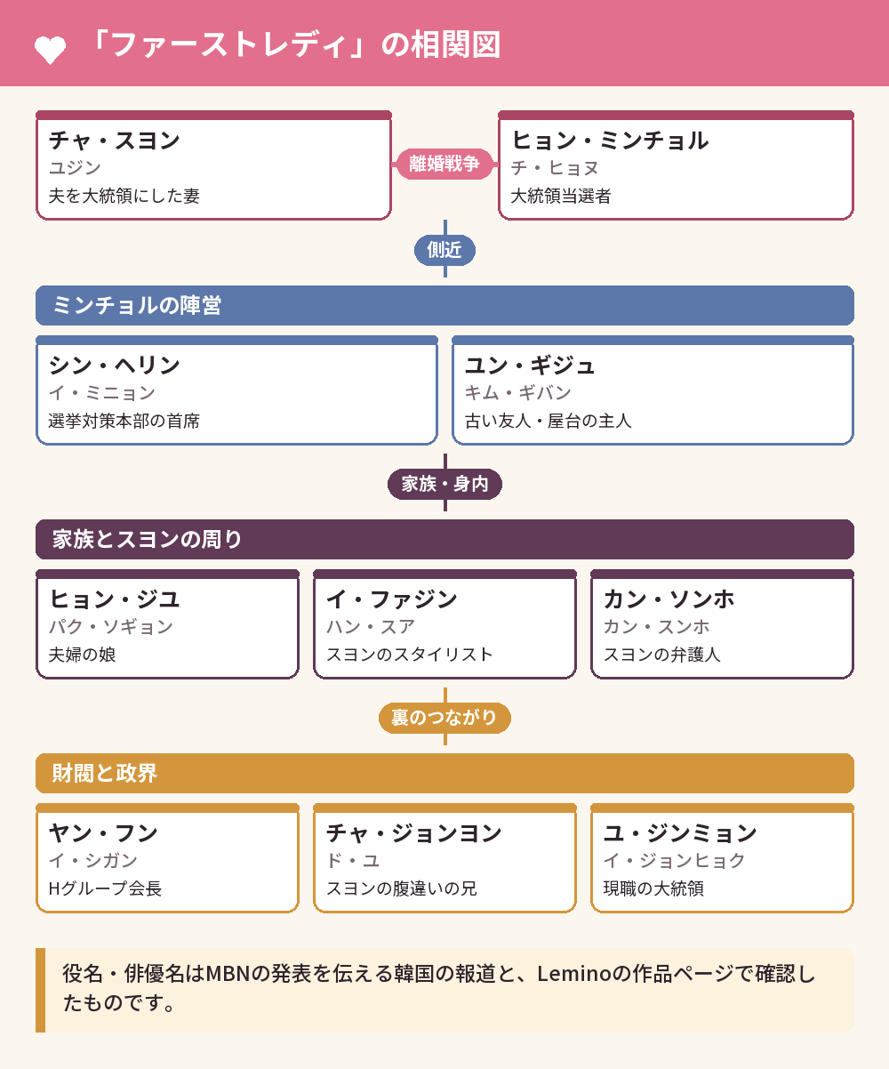 「ファーストレディ」の相関図