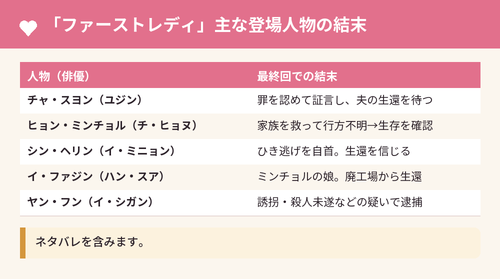 「ファーストレディ」主な登場人物の結末