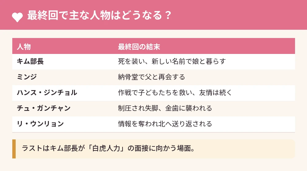 「エージェント・キム」最終回で主な人物はどうなる？